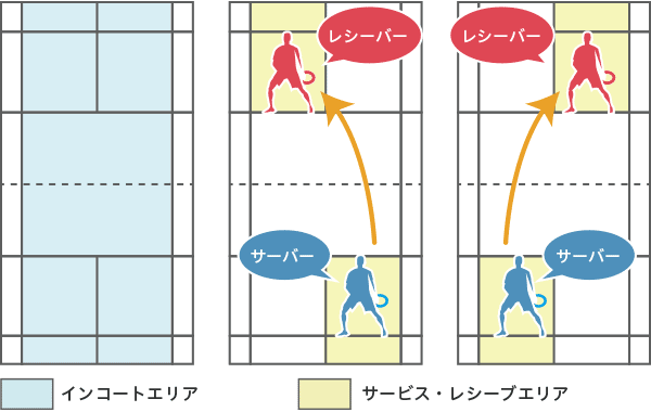 画像：シングルスの場合