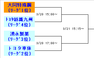 プレーオフ組み合わせ