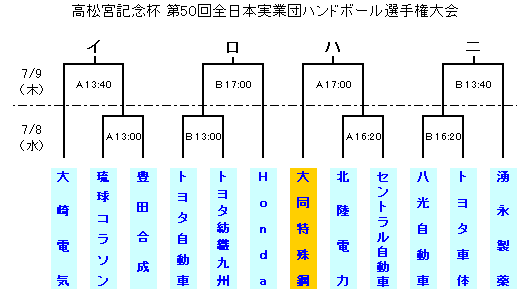 高松宮記念杯 第50回全日本実業団ハンドボール選手権大会