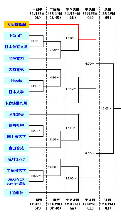 第62回 全日本総合ハンドボール選手権大会